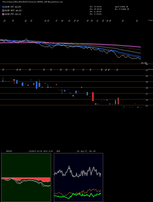 Munafa Mohini Health&hygiene Ltd (MHHL_SM) stock tips, volume analysis, indicator analysis [intraday, positional] for today and tomorrow