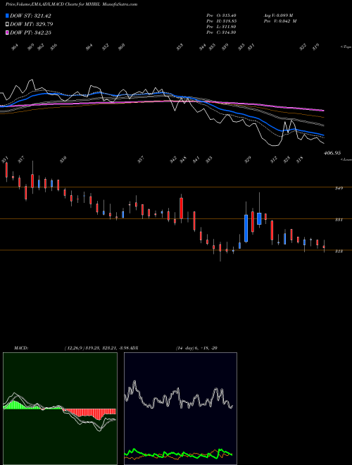 Munafa Mahindra Holidays & Resorts India Limited (MHRIL) stock tips, volume analysis, indicator analysis [intraday, positional] for today and tomorrow