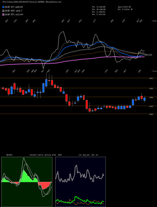 Munafa Mahindra Holidays & Resorts India Limited (MHRIL) stock tips, volume analysis, indicator analysis [intraday, positional] for today and tomorrow