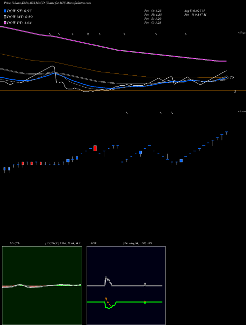 Munafa MIC Electronics Limited (MIC) stock tips, volume analysis, indicator analysis [intraday, positional] for today and tomorrow