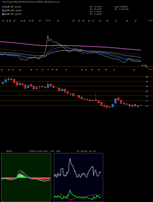 Munafa Mic Electronics Ltd (MICEL) stock tips, volume analysis, indicator analysis [intraday, positional] for today and tomorrow