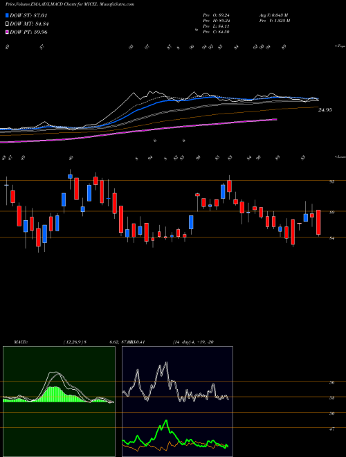 MACD charts various settings share MICEL Mic Electronics Ltd NSE Stock exchange 