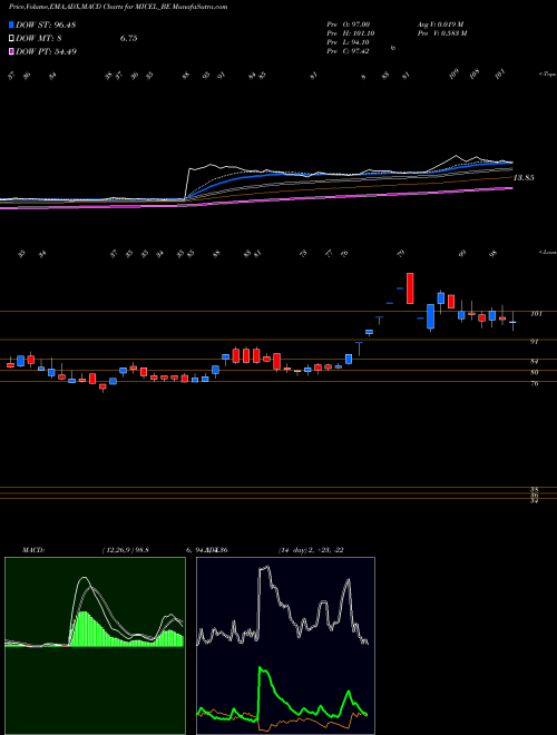Munafa Mic Electronics Ltd (MICEL_BE) stock tips, volume analysis, indicator analysis [intraday, positional] for today and tomorrow