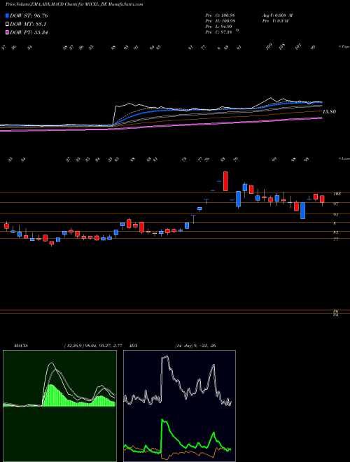 MACD charts various settings share MICEL_BE Mic Electronics Ltd NSE Stock exchange 