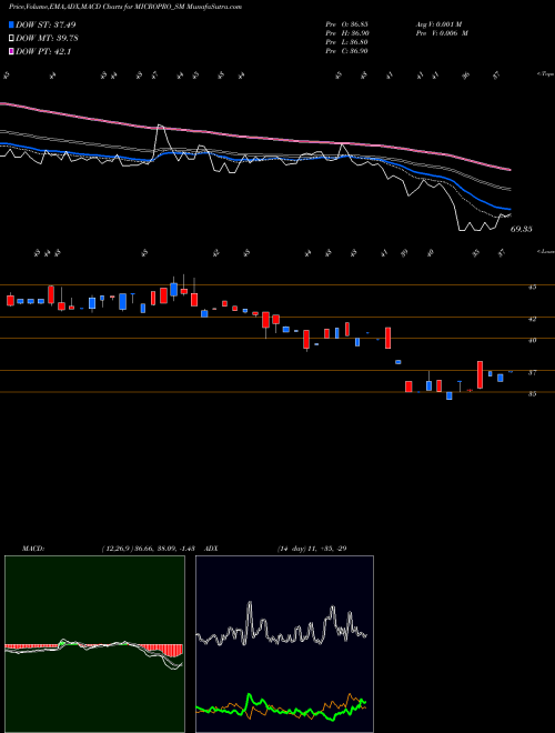 Munafa Micropro Software Sol L (MICROPRO_SM) stock tips, volume analysis, indicator analysis [intraday, positional] for today and tomorrow