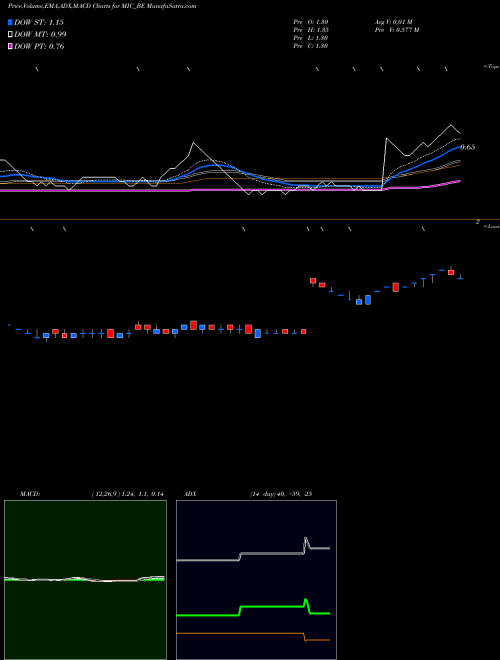 MACD charts various settings share MIC_BE Mic Electronics Limited NSE Stock exchange 