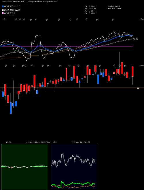 MACD charts various settings share MID150 Kotakmamc - Mid150 NSE Stock exchange 