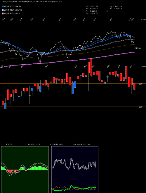 MACD charts various settings share MID150BEES Nip Ind Etf Midcap 150 NSE Stock exchange 