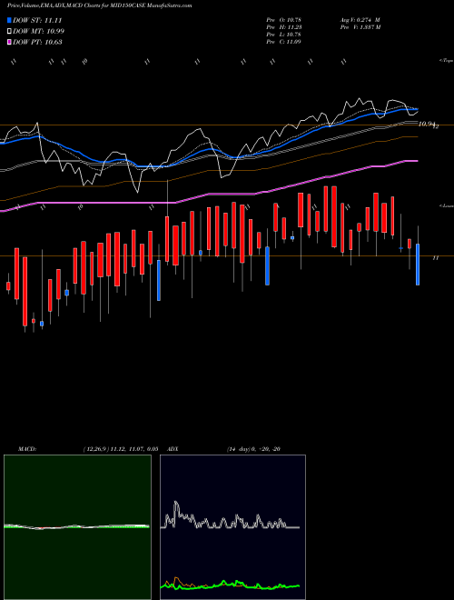 MACD charts various settings share MID150CASE Zerodhaamc - Mid150case NSE Stock exchange 