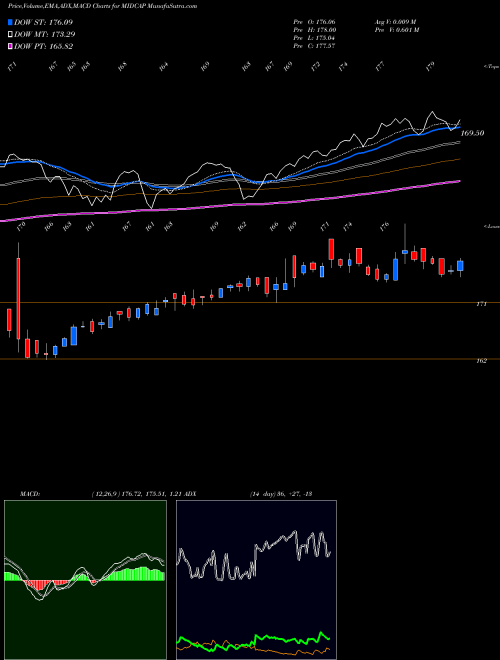 Munafa Kotakmamc - Kotakmid50 (MIDCAP) stock tips, volume analysis, indicator analysis [intraday, positional] for today and tomorrow