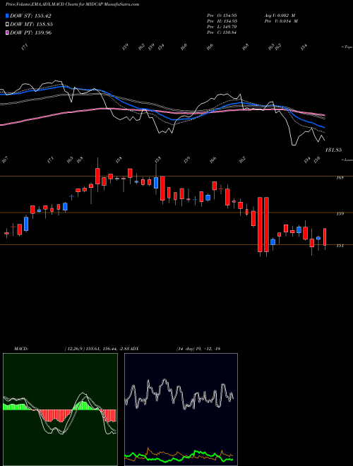 MACD charts various settings share MIDCAP Kotakmamc - Kotakmid50 NSE Stock exchange 