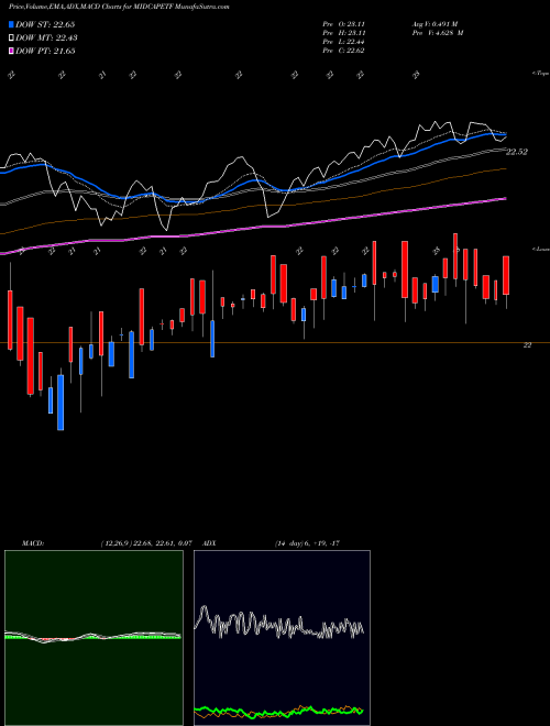 Munafa Miraeamc - Mam150etf (MIDCAPETF) stock tips, volume analysis, indicator analysis [intraday, positional] for today and tomorrow
