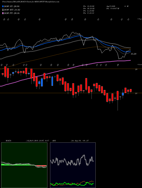 MACD charts various settings share MIDCAPETF Miraeamc - Mam150etf NSE Stock exchange 