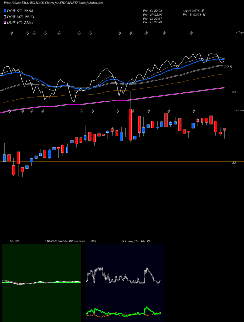 MACD charts various settings share MIDCAPIETF Icicipramc - Icicim150 NSE Stock exchange 