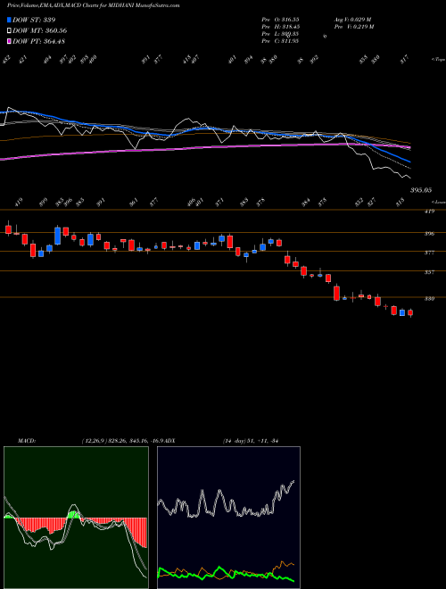 Munafa Mishra Dhatu Nigam Ltd (MIDHANI) stock tips, volume analysis, indicator analysis [intraday, positional] for today and tomorrow