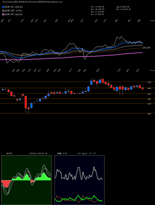 MACD charts various settings share MIDHANI Mishra Dhatu Nigam Ltd NSE Stock exchange 