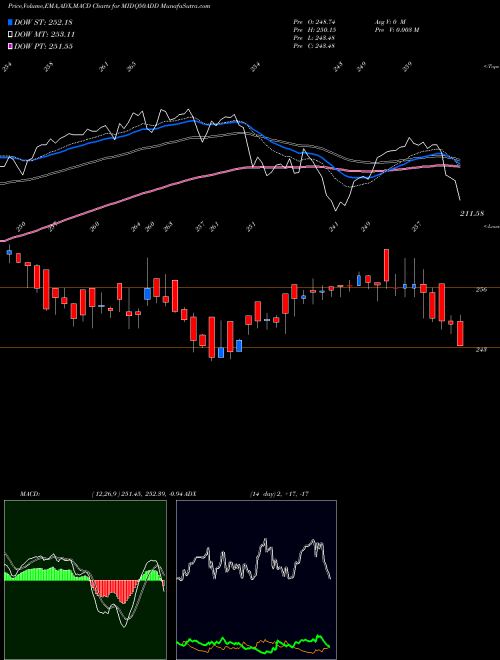 Munafa Dspamc - Dspq50etf (MIDQ50ADD) stock tips, volume analysis, indicator analysis [intraday, positional] for today and tomorrow