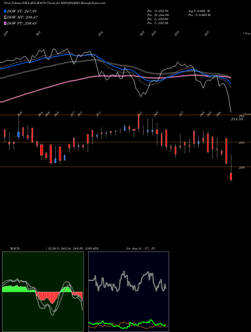 MACD charts various settings share MIDQ50ADD Dspamc - Dspq50etf NSE Stock exchange 