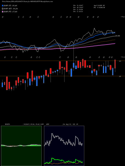 MACD charts various settings share MIDSELIETF Icici Prud Midcap Sel Etf NSE Stock exchange 
