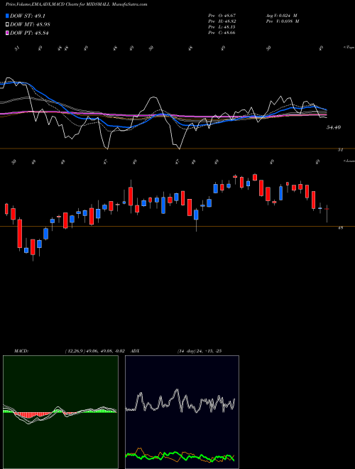 Munafa Miraeamc - Midsmall (MIDSMALL) stock tips, volume analysis, indicator analysis [intraday, positional] for today and tomorrow