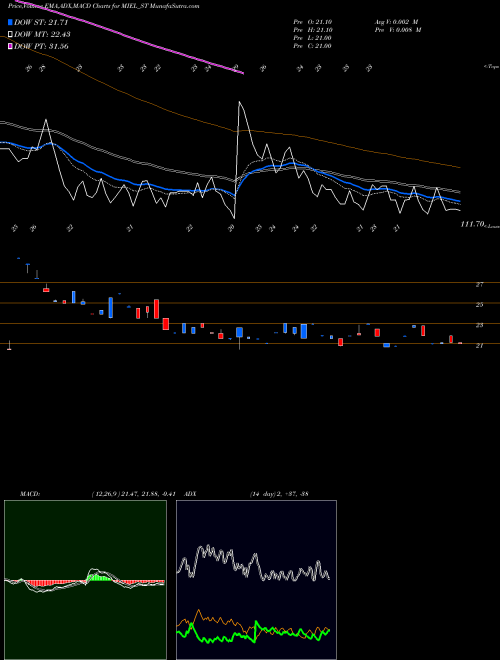 Munafa Manglam Infra & Eng Ltd (MIEL_ST) stock tips, volume analysis, indicator analysis [intraday, positional] for today and tomorrow