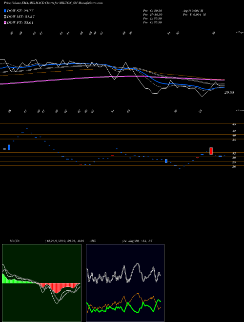 Munafa Milton Industries Limited (MILTON_SM) stock tips, volume analysis, indicator analysis [intraday, positional] for today and tomorrow