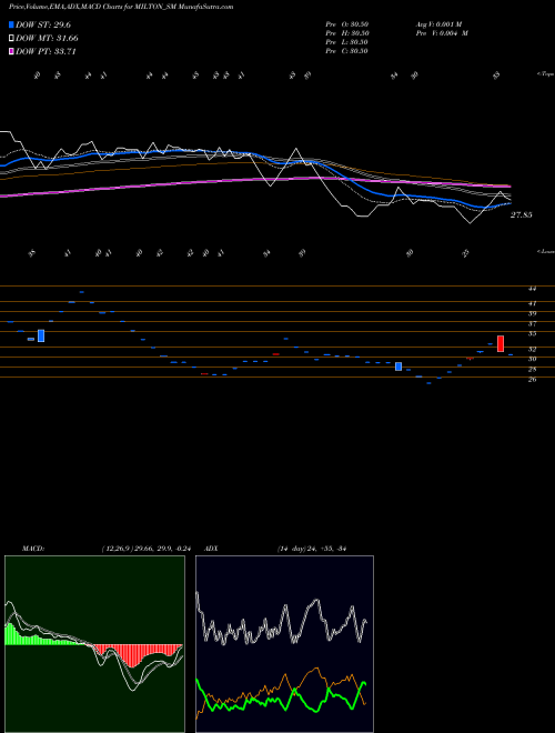 MACD charts various settings share MILTON_SM Milton Industries Limited NSE Stock exchange 