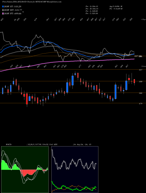 MACD charts various settings share MINDACORP Minda Corporation Limited NSE Stock exchange 