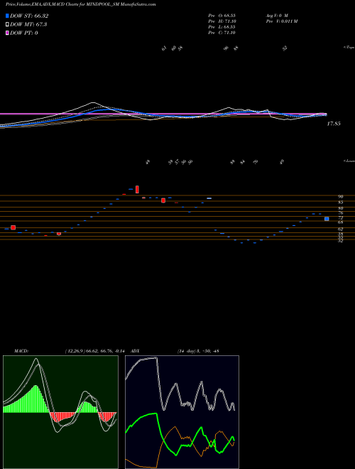Munafa Mindpool Technologies Ltd (MINDPOOL_SM) stock tips, volume analysis, indicator analysis [intraday, positional] for today and tomorrow