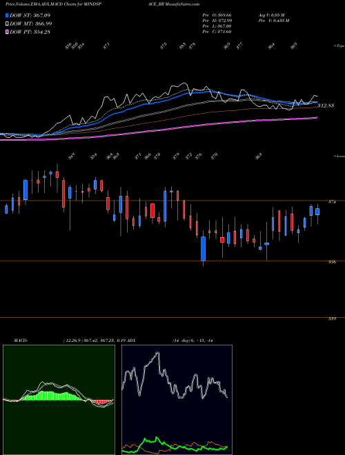 Munafa Mindspace Business P Reit (MINDSPACE_RR) stock tips, volume analysis, indicator analysis [intraday, positional] for today and tomorrow