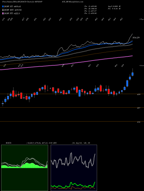 MACD charts various settings share MINDSPACE_RR Mindspace Business P Reit NSE Stock exchange 