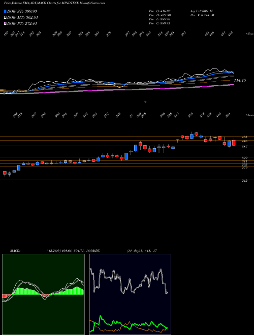 Munafa Mindteck (India) (MINDTECK) stock tips, volume analysis, indicator analysis [intraday, positional] for today and tomorrow