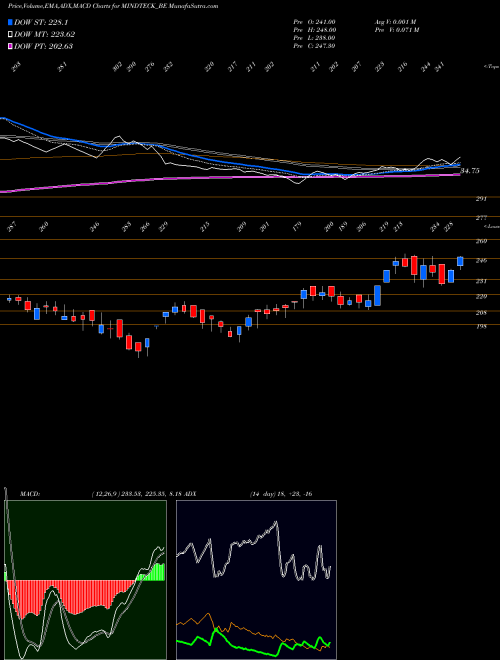 Munafa Mindteck (india) Limited (MINDTECK_BE) stock tips, volume analysis, indicator analysis [intraday, positional] for today and tomorrow