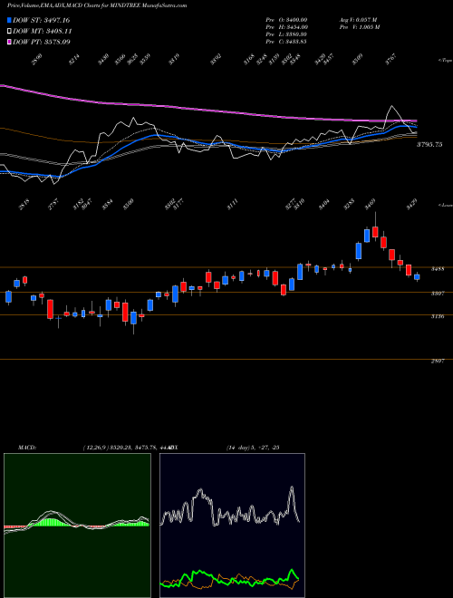 MACD charts various settings share MINDTREE MindTree Limited NSE Stock exchange 