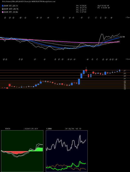 Munafa MIRC Electronics Limited (MIRCELECTR) stock tips, volume analysis, indicator analysis [intraday, positional] for today and tomorrow