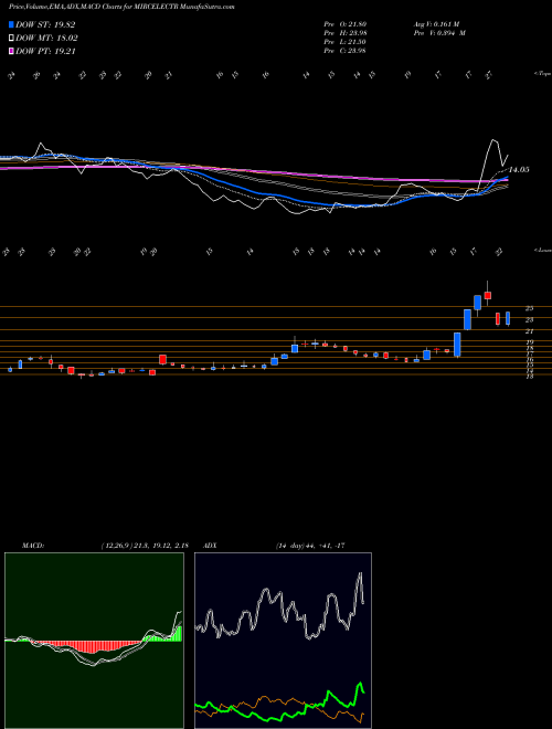 MACD charts various settings share MIRCELECTR MIRC Electronics Limited NSE Stock exchange 