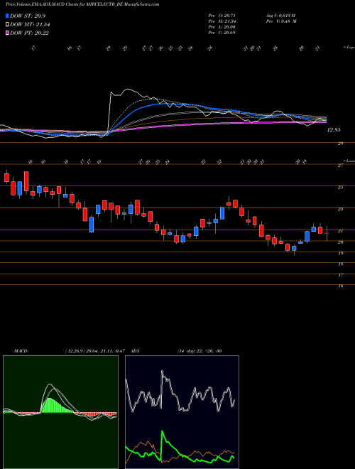 Munafa Mircelectr-depo (MIRCELECTR_BE) stock tips, volume analysis, indicator analysis [intraday, positional] for today and tomorrow