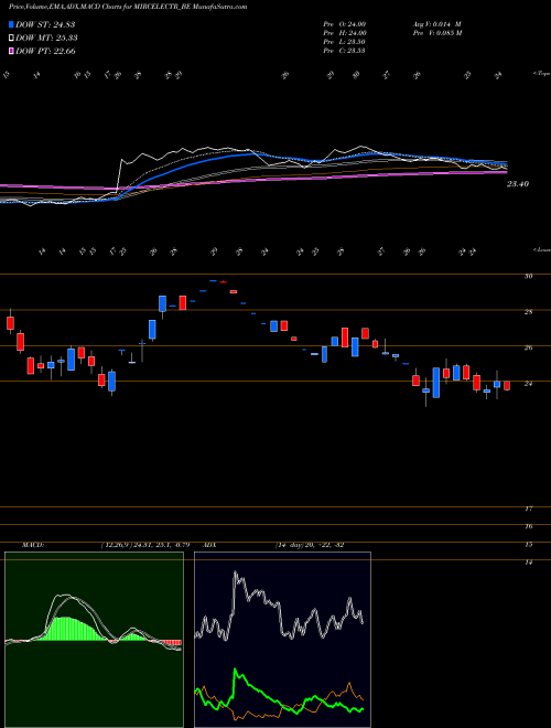 MACD charts various settings share MIRCELECTR_BE Mircelectr-depo NSE Stock exchange 