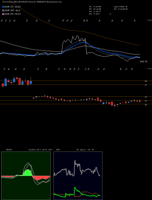 MACD charts various settings share MIRZAINT Mirza International Limited NSE Stock exchange 