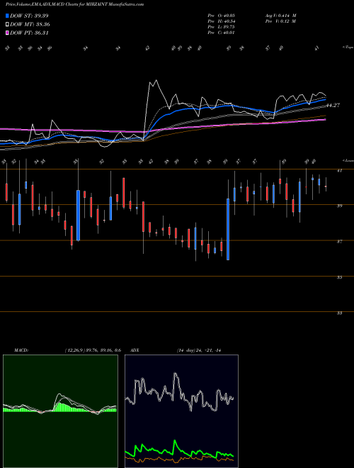 MACD charts various settings share MIRZAINT Mirza International Limited NSE Stock exchange 