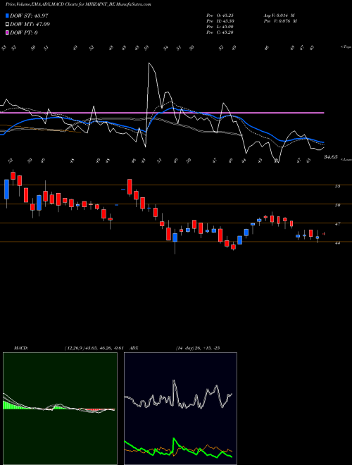 MACD charts various settings share MIRZAINT_BE Mirza International Limit NSE Stock exchange 