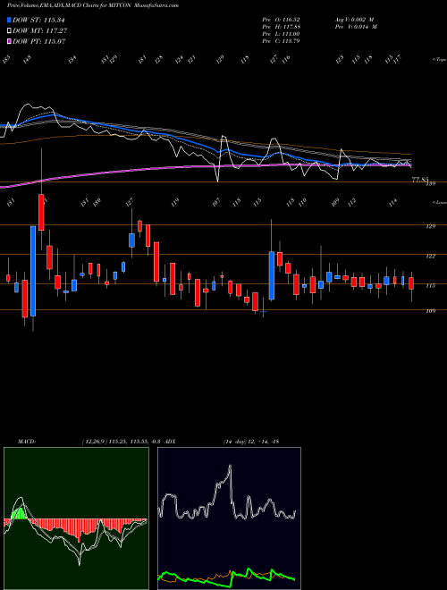 Munafa Mitcon Consult. (MITCON) stock tips, volume analysis, indicator analysis [intraday, positional] for today and tomorrow