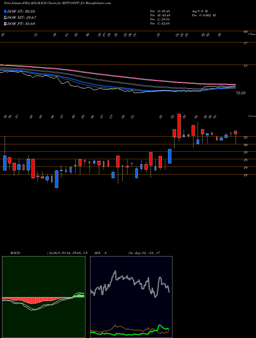 MACD charts various settings share MITCONPP_E1 Mitcon Con Rs.2.50 Ppd Up NSE Stock exchange 