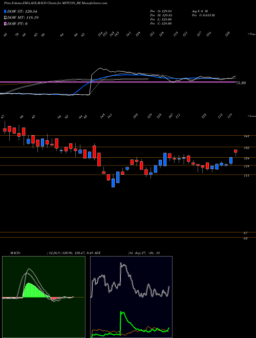 Munafa Mitcon Con & Eng Ser Ltd (MITCON_BE) stock tips, volume analysis, indicator analysis [intraday, positional] for today and tomorrow