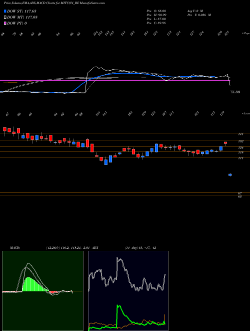 Munafa Mitcon Con & Eng Ser Ltd (MITCON_BE) stock tips, volume analysis, indicator analysis [intraday, positional] for today and tomorrow