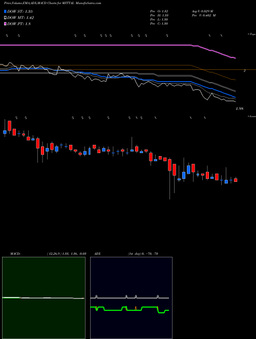 Munafa Mittal Life Style Limited (MITTAL) stock tips, volume analysis, indicator analysis [intraday, positional] for today and tomorrow