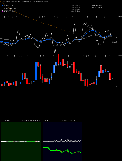 MACD charts various settings share MITTAL Mittal Life Style Limited NSE Stock exchange 