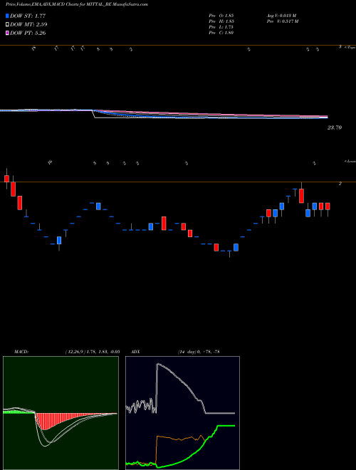 MACD charts various settings share MITTAL_BE Mittal Life Style Limited NSE Stock exchange 