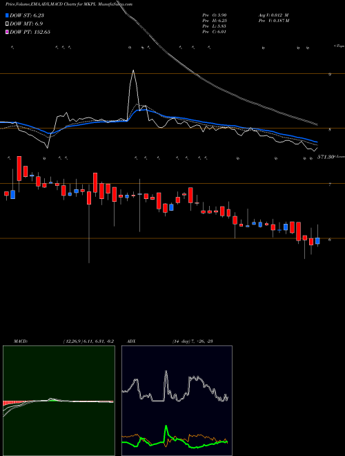 Munafa M K Proteins Limited (MKPL) stock tips, volume analysis, indicator analysis [intraday, positional] for today and tomorrow