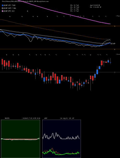 Munafa M K Proteins Limited (MKPL_BE) stock tips, volume analysis, indicator analysis [intraday, positional] for today and tomorrow